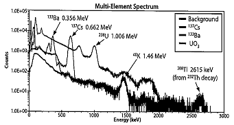 Multi-Element Spectrum